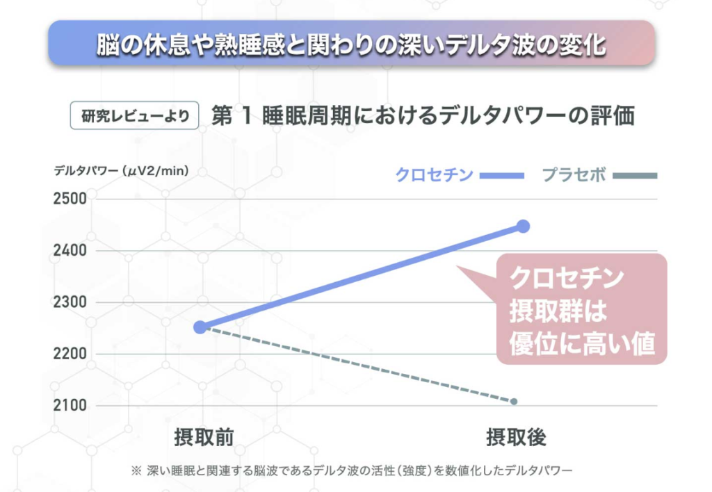 クロセチン・デルタ波の量の違い