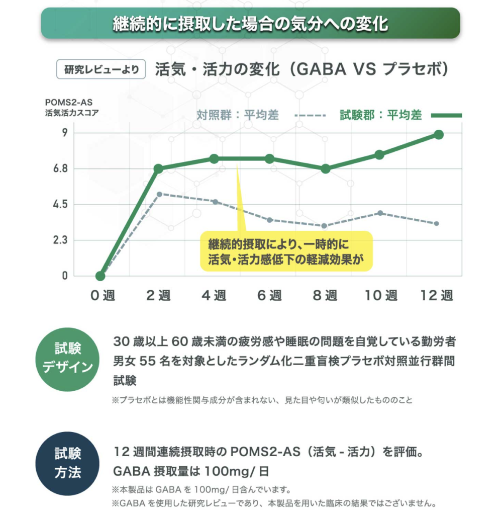 GABAの活力向上効果