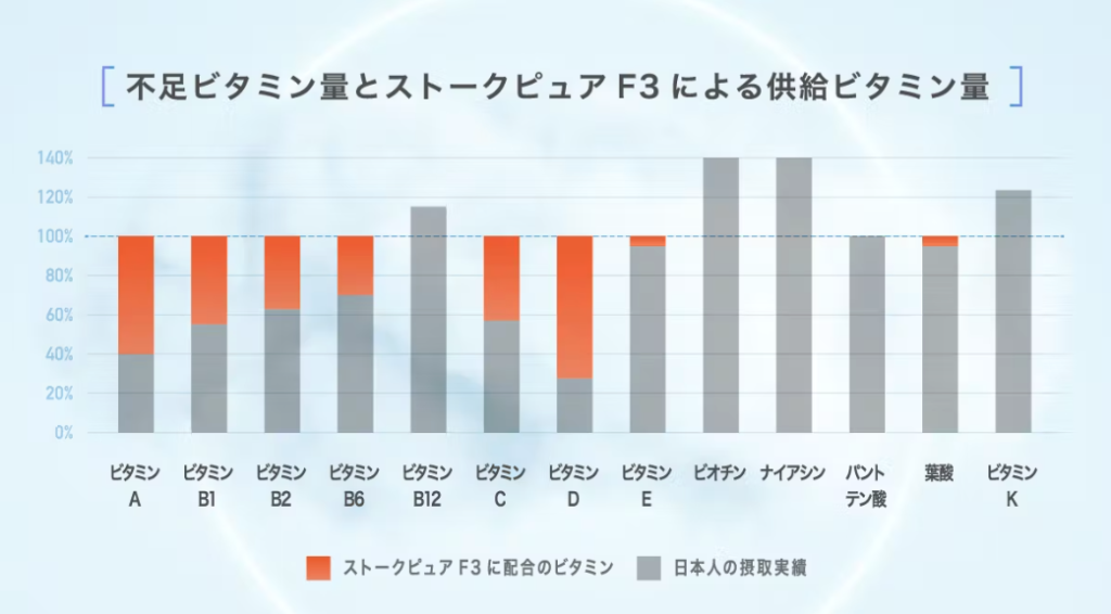 ストークピュアF3ビタミン配合量