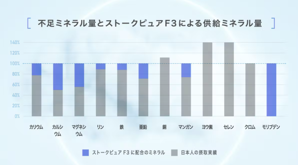 ストークピュアF3に含まれるミネラルの分量